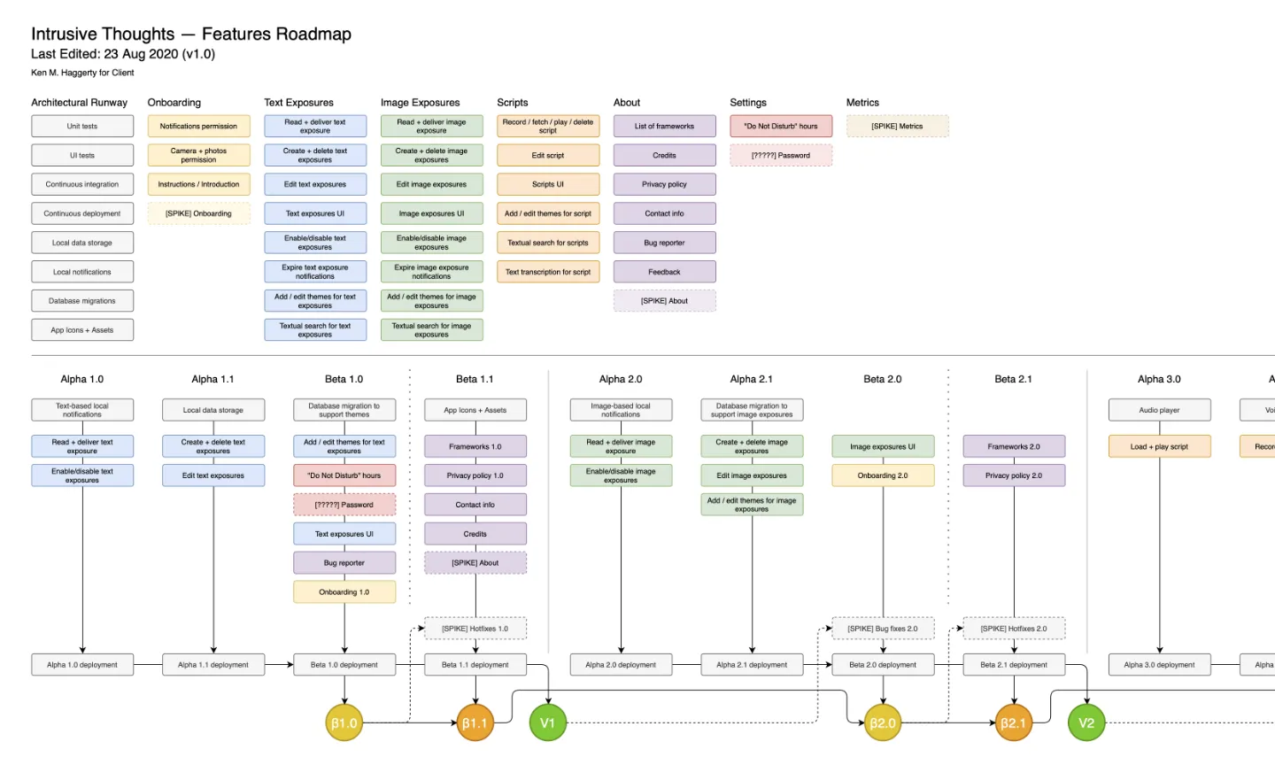 Intrusive Thoughts (roadmap)
